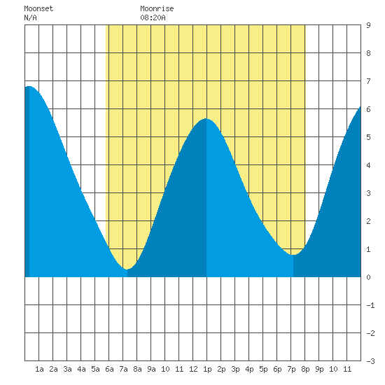 Cedar Creek entrance tide chart for Saturday, May 11, 2024