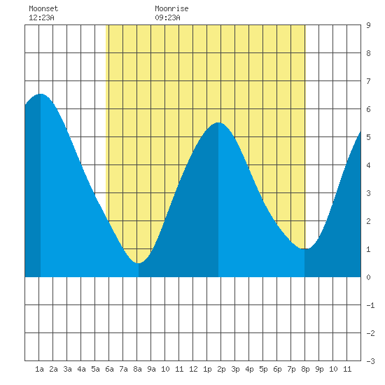 Cedar Creek entrance tide chart for Sunday, May 12, 2024