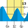 Cedar Creek entrance tide chart for Monday, May 13, 2024