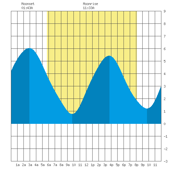 Cedar Creek entrance tide chart for Tuesday, May 14, 2024
