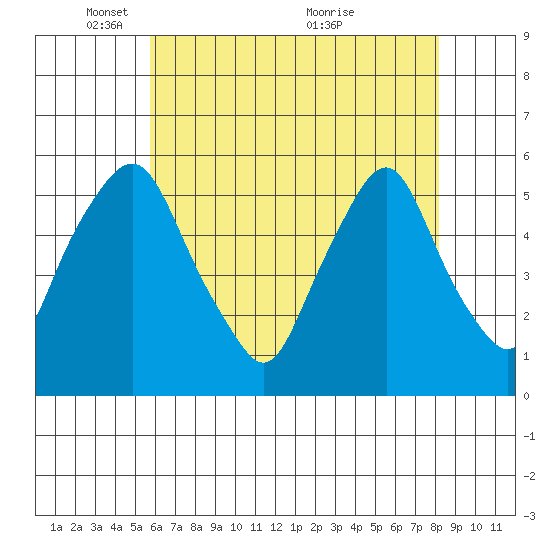 Cedar Creek entrance tide chart for Thursday, May 16, 2024