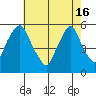 Cedar Creek entrance tide chart for Thursday, May 16, 2024