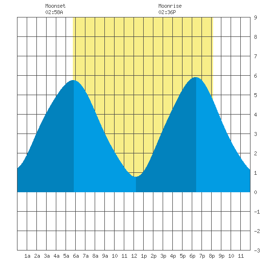 Cedar Creek entrance tide chart for Friday, May 17, 2024
