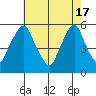 Cedar Creek entrance tide chart for Friday, May 17, 2024