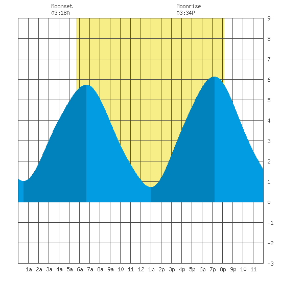 Cedar Creek entrance tide chart for Saturday, May 18, 2024