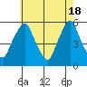 Cedar Creek entrance tide chart for Saturday, May 18, 2024
