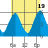 Cedar Creek entrance tide chart for Sunday, May 19, 2024