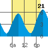Cedar Creek entrance tide chart for Tuesday, May 21, 2024