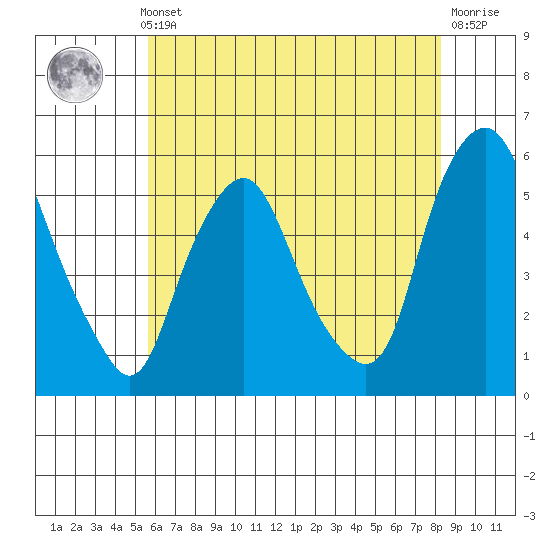 Cedar Creek entrance tide chart for Thursday, May 23, 2024