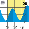 Cedar Creek entrance tide chart for Thursday, May 23, 2024