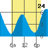 Cedar Creek entrance tide chart for Friday, May 24, 2024