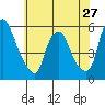 Cedar Creek entrance tide chart for Monday, May 27, 2024