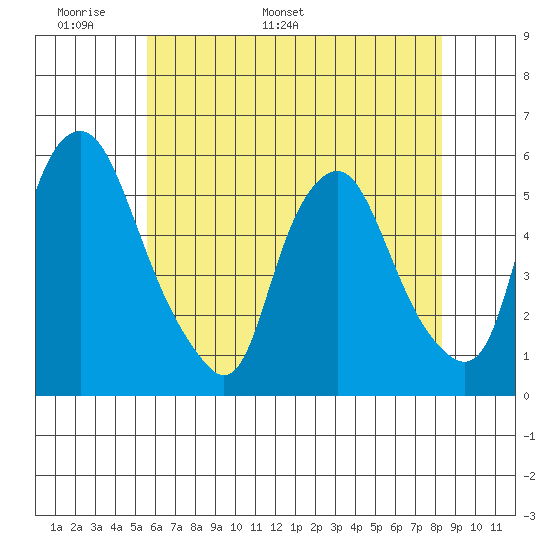 Cedar Creek entrance tide chart for Wednesday, May 29, 2024