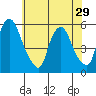 Cedar Creek entrance tide chart for Wednesday, May 29, 2024