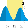 Cedar Creek entrance tide chart for Thursday, May 2, 2024