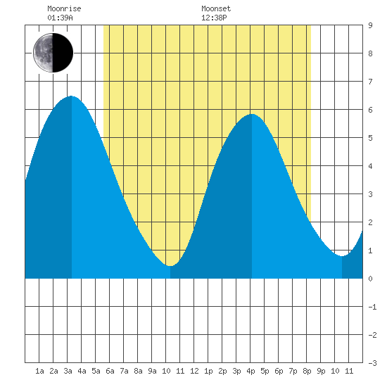 Cedar Creek entrance tide chart for Thursday, May 30, 2024