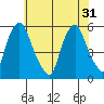 Cedar Creek entrance tide chart for Friday, May 31, 2024