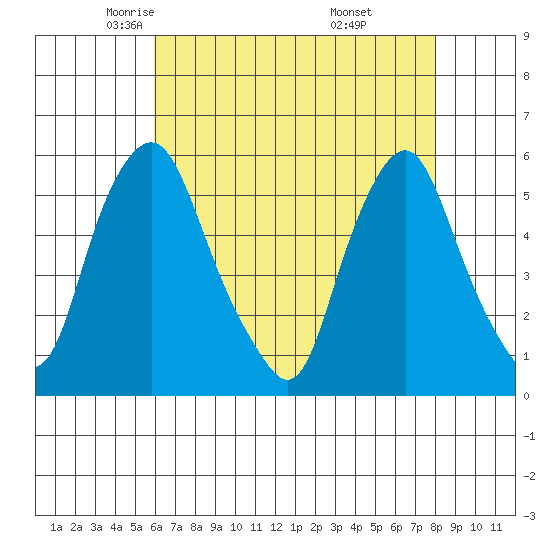Cedar Creek entrance tide chart for Friday, May 3, 2024