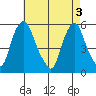 Cedar Creek entrance tide chart for Friday, May 3, 2024