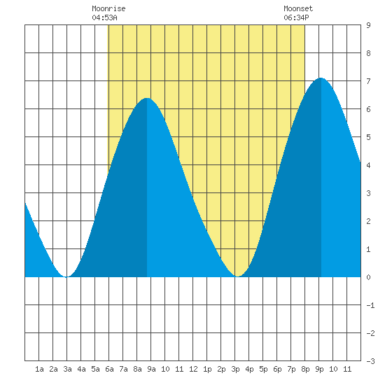 Cedar Creek entrance tide chart for Monday, May 6, 2024
