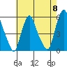 Cedar Creek entrance tide chart for Wednesday, May 8, 2024