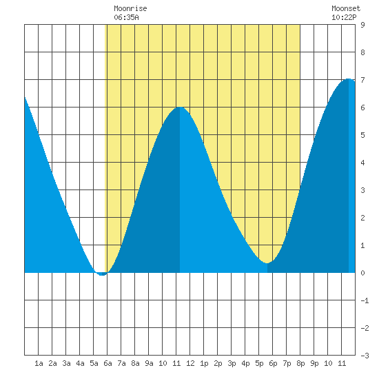 Cedar Creek entrance tide chart for Thursday, May 9, 2024
