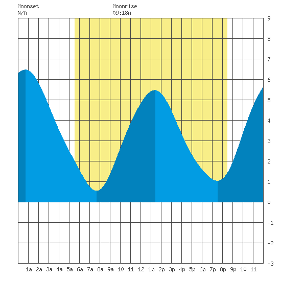 Cedar Creek entrance tide chart for Monday, June 10, 2024