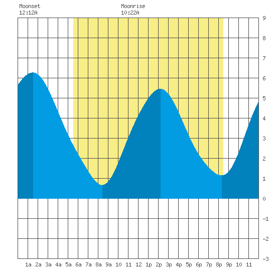 Cedar Creek entrance tide chart for Tuesday, June 11, 2024