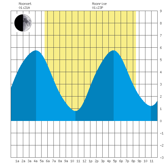 Cedar Creek entrance tide chart for Friday, June 14, 2024