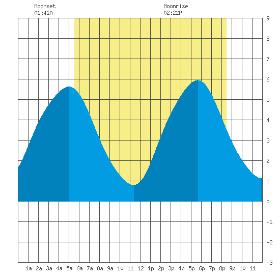 Cedar Creek entrance tide chart for Saturday, June 15, 2024