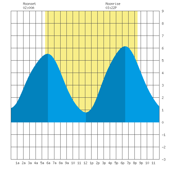 Cedar Creek entrance tide chart for Sunday, June 16, 2024