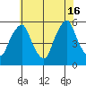 Cedar Creek entrance tide chart for Sunday, June 16, 2024
