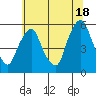 Cedar Creek entrance tide chart for Tuesday, June 18, 2024