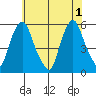 Cedar Creek entrance tide chart for Saturday, June 1, 2024