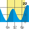 Cedar Creek entrance tide chart for Saturday, June 22, 2024