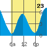 Cedar Creek entrance tide chart for Sunday, June 23, 2024