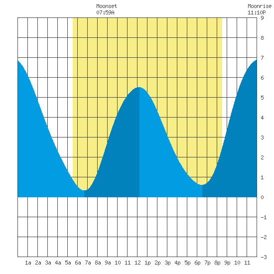 Cedar Creek entrance tide chart for Monday, June 24, 2024