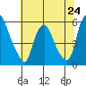 Cedar Creek entrance tide chart for Monday, June 24, 2024