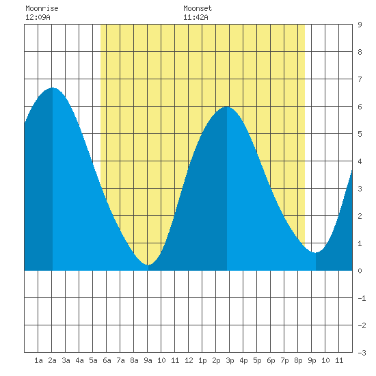 Cedar Creek entrance tide chart for Thursday, June 27, 2024