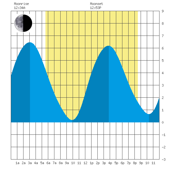 Cedar Creek entrance tide chart for Friday, June 28, 2024
