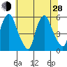 Cedar Creek entrance tide chart for Friday, June 28, 2024