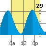 Cedar Creek entrance tide chart for Saturday, June 29, 2024