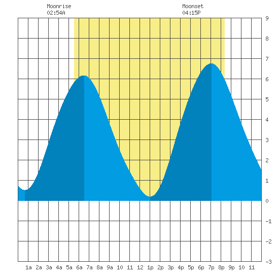 Cedar Creek entrance tide chart for Sunday, June 2, 2024