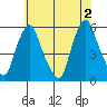 Cedar Creek entrance tide chart for Sunday, June 2, 2024