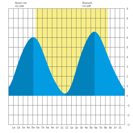 Cedar Creek entrance tide chart for Sunday, June 30, 2024