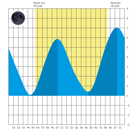 Cedar Creek entrance tide chart for Thursday, June 6, 2024