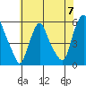 Cedar Creek entrance tide chart for Friday, June 7, 2024