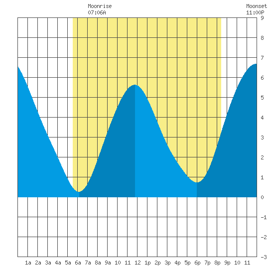 Cedar Creek entrance tide chart for Saturday, June 8, 2024