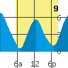 Cedar Creek entrance tide chart for Sunday, June 9, 2024