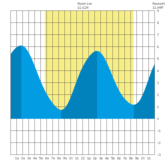 Cedar Creek entrance tide chart for Thursday, July 11, 2024
